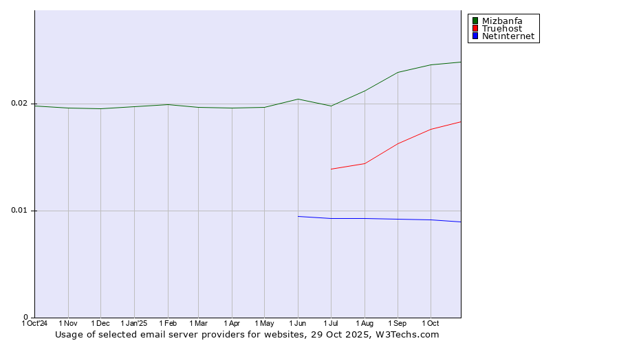 Historical trends in the usage of Mizbanfa vs. Truehost vs. Netinternet
