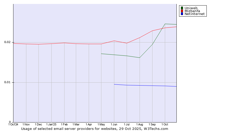 Historical trends in the usage of Uniweb vs. Mizbanfa vs. Netinternet