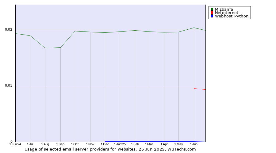 Historical trends in the usage of Mizbanfa vs. Netinternet vs. Webhost Python