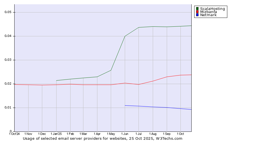 Historical trends in the usage of ScalaHosting vs. Mizbanfa vs. Netmark