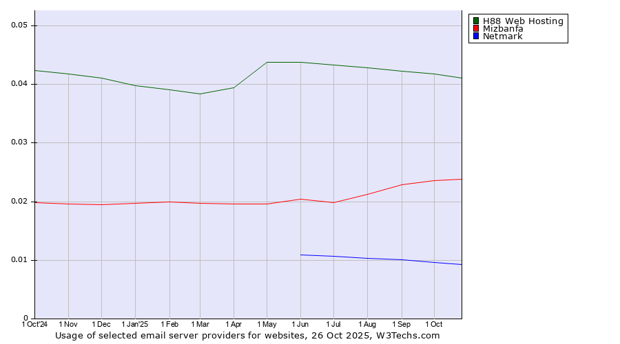 Historical trends in the usage of H88 Web Hosting vs. Mizbanfa vs. Netmark