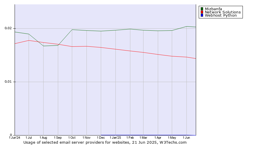 Historical trends in the usage of Mizbanfa vs. Network Solutions vs. Webhost Python
