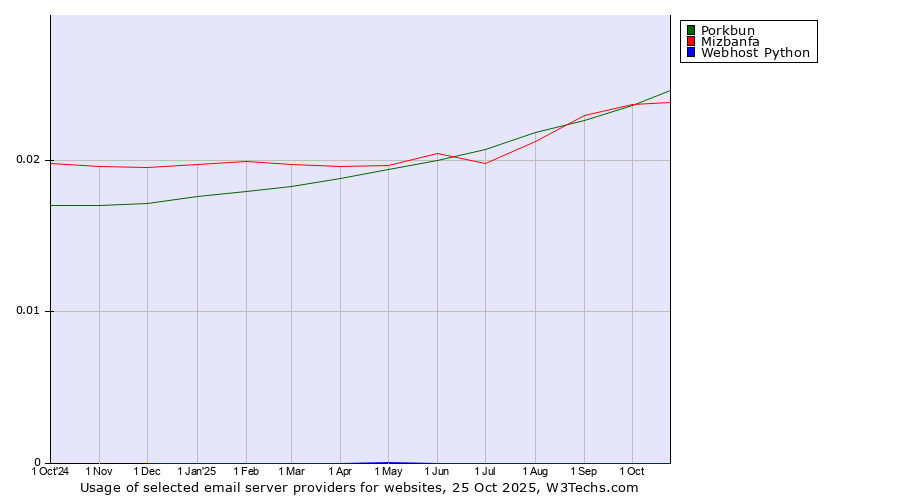 Historical trends in the usage of Porkbun vs. Mizbanfa vs. Webhost Python