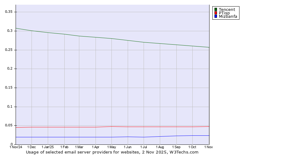 Historical trends in the usage of Tencent vs. PTisp vs. Mizbanfa