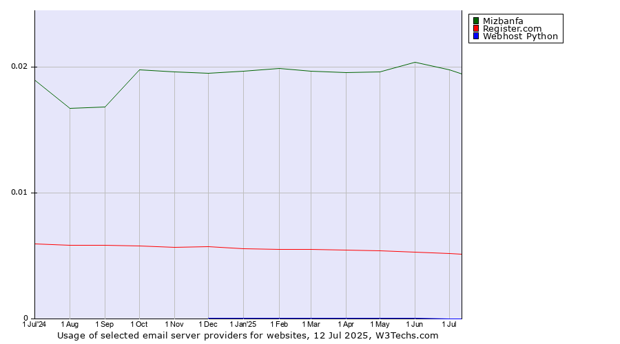 Historical trends in the usage of Mizbanfa vs. Register.com vs. Webhost Python