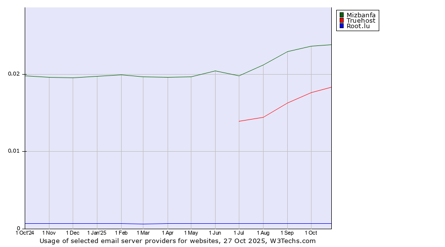 Historical trends in the usage of Mizbanfa vs. Truehost vs. Root.lu