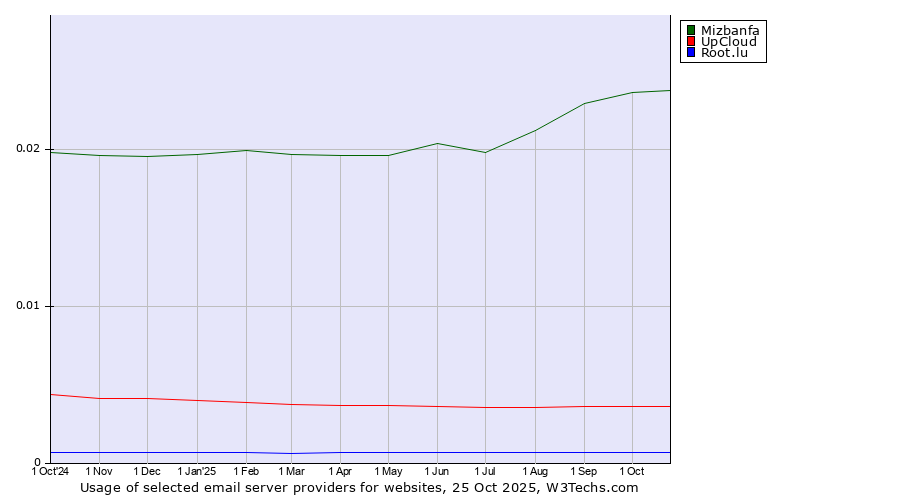 Historical trends in the usage of Mizbanfa vs. UpCloud vs. Root.lu