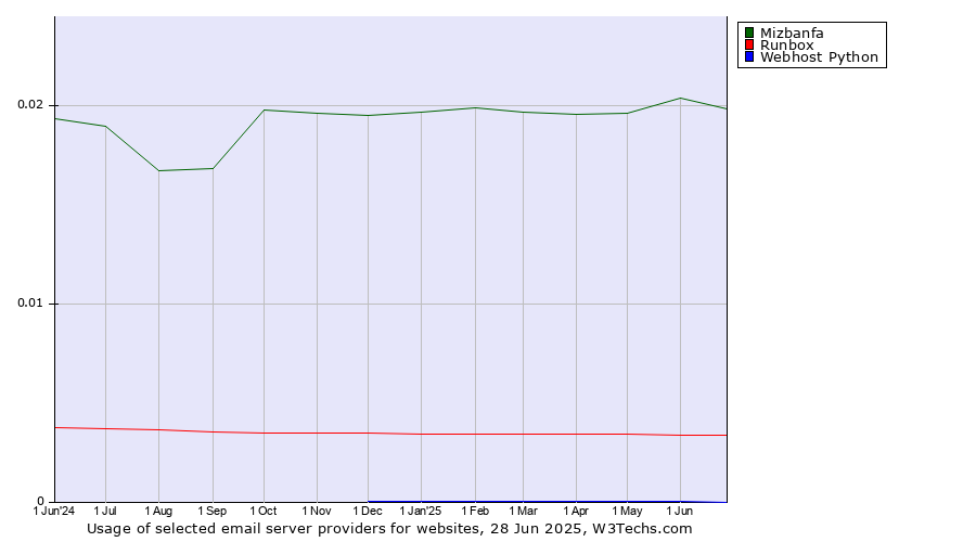 Historical trends in the usage of Mizbanfa vs. Runbox vs. Webhost Python