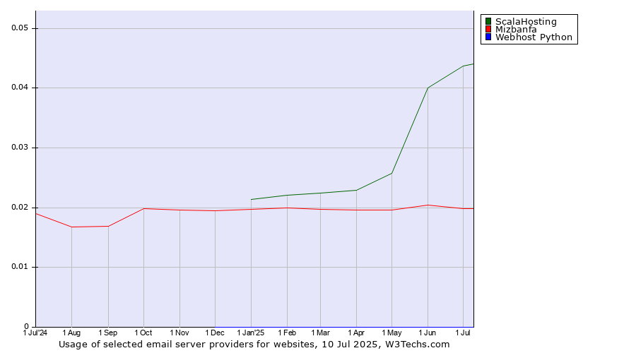 Historical trends in the usage of ScalaHosting vs. Mizbanfa vs. Webhost Python