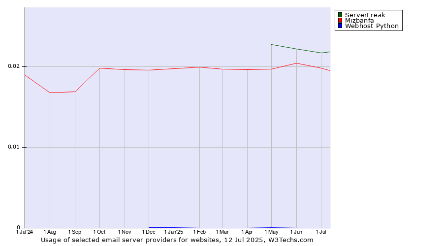 Historical trends in the usage of ServerFreak vs. Mizbanfa vs. Webhost Python