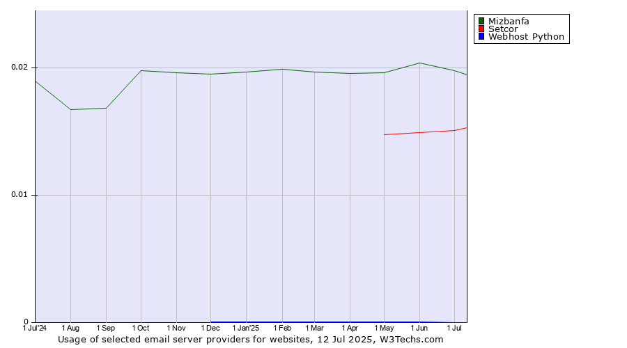 Historical trends in the usage of Mizbanfa vs. Setcor vs. Webhost Python