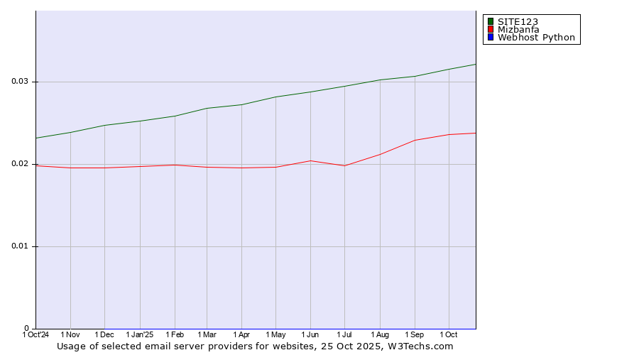 Historical trends in the usage of SITE123 vs. Mizbanfa vs. Webhost Python