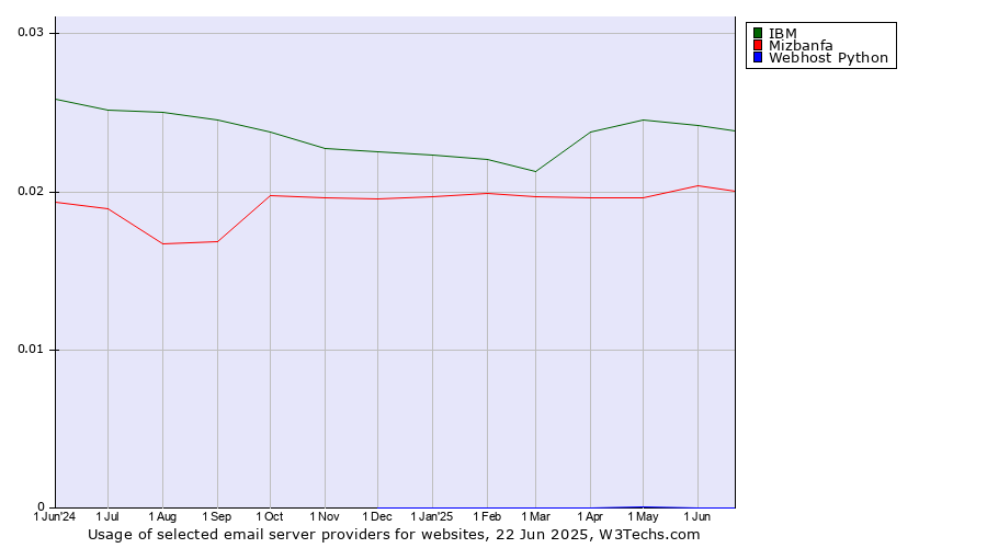 Historical trends in the usage of IBM vs. Mizbanfa vs. Webhost Python