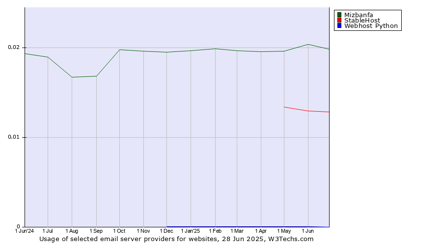 Historical trends in the usage of Mizbanfa vs. StableHost vs. Webhost Python