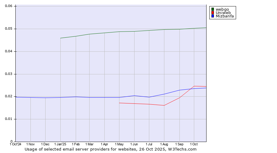 Historical trends in the usage of webgo vs. Uniweb vs. Mizbanfa