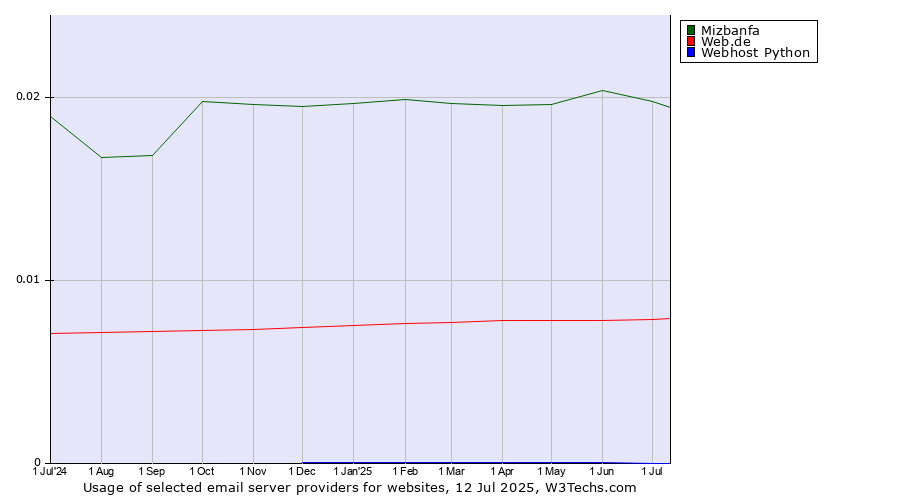Historical trends in the usage of Mizbanfa vs. Web.de vs. Webhost Python