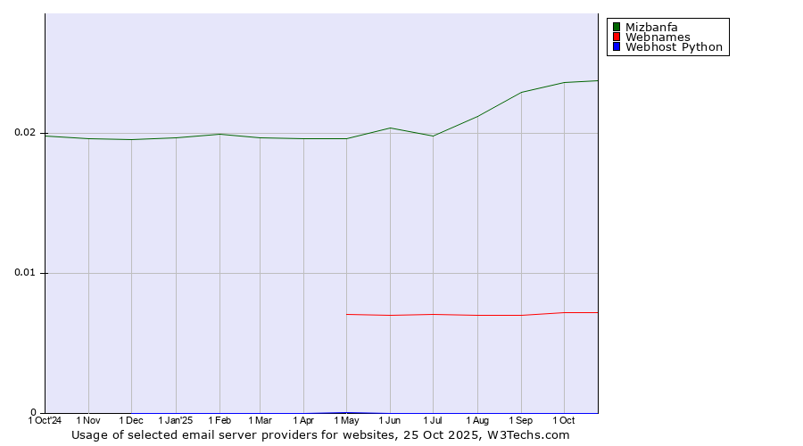 Historical trends in the usage of Mizbanfa vs. Webnames vs. Webhost Python