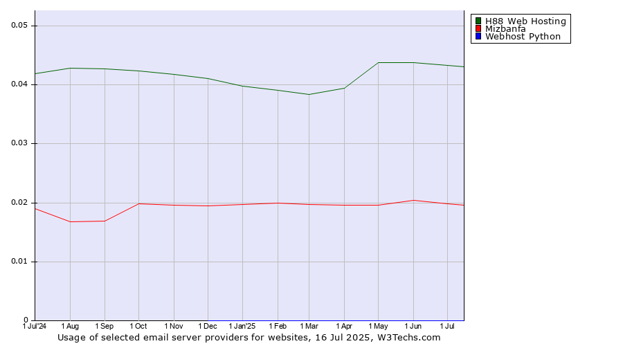 Historical trends in the usage of H88 Web Hosting vs. Mizbanfa vs. Webhost Python