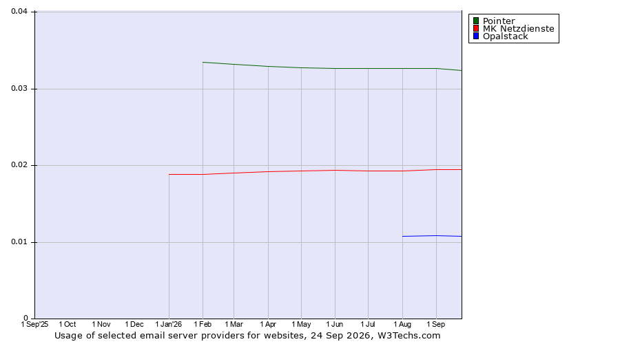 Historical trends in the usage of Pointer vs. MK Netzdienste vs. Opalstack
