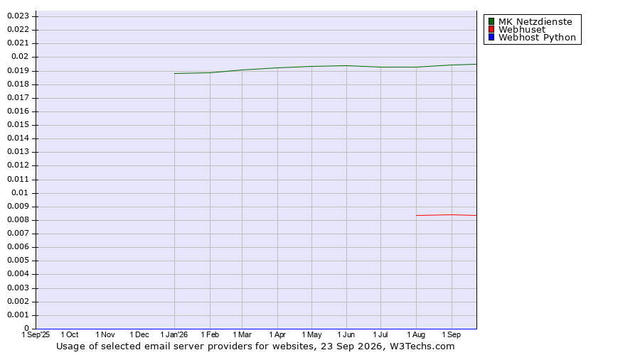 Historical trends in the usage of MK Netzdienste vs. Webhuset vs. Webhost Python