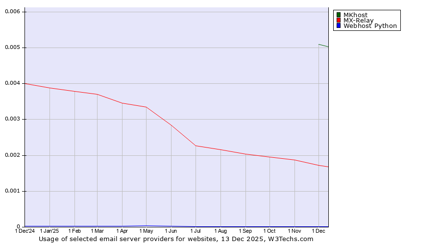 Historical trends in the usage of MKhost vs. MX-Relay vs. Webhost Python
