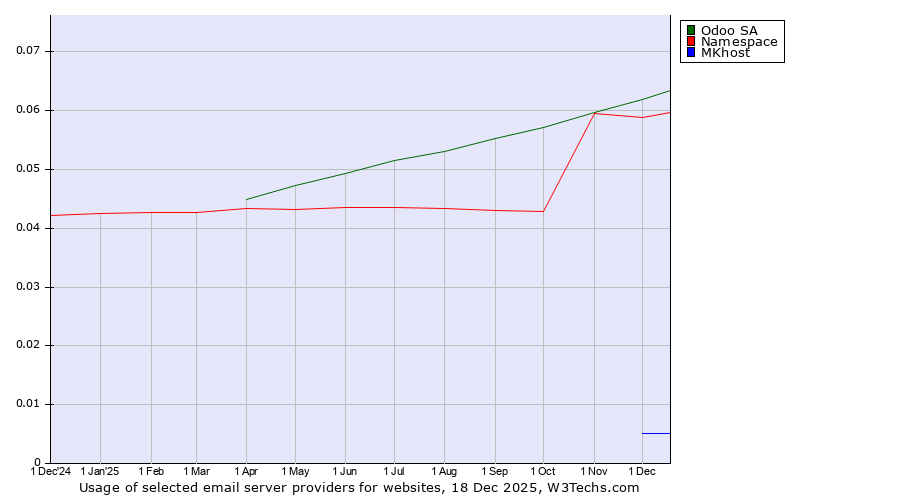 Historical trends in the usage of Odoo SA vs. Namespace vs. MKhost