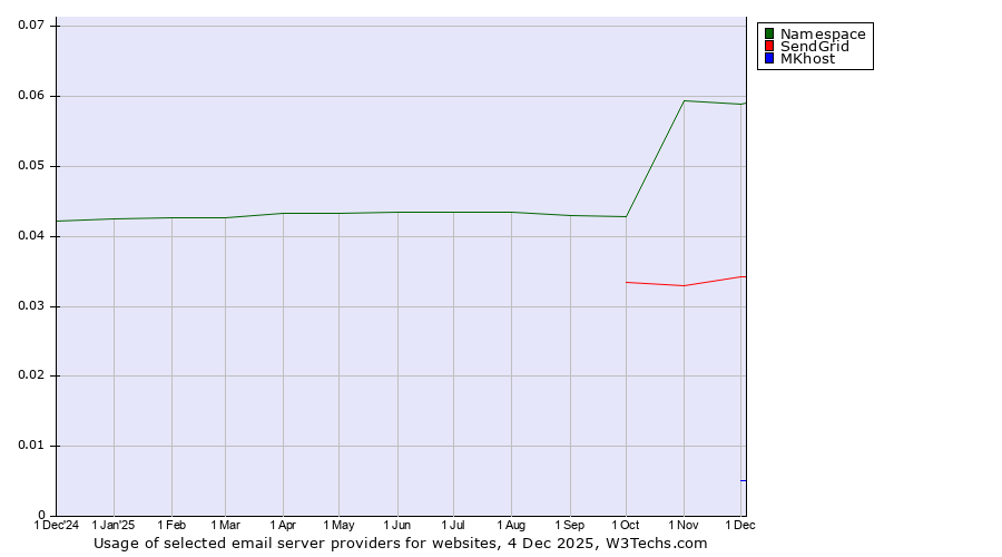Historical trends in the usage of Namespace vs. SendGrid vs. MKhost
