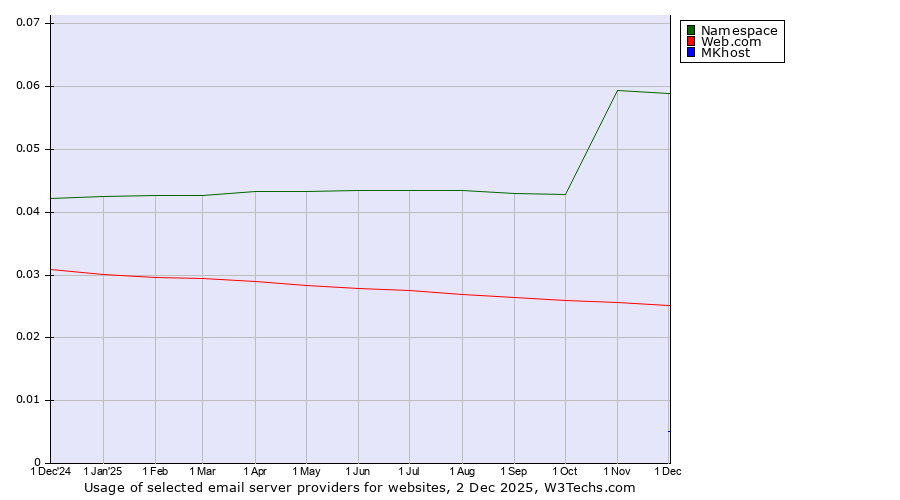 Historical trends in the usage of Namespace vs. Web.com vs. MKhost
