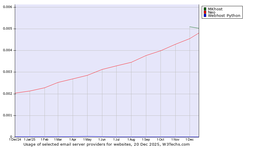 Historical trends in the usage of MKhost vs. Neo vs. Webhost Python