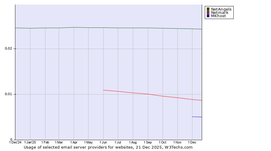 Historical trends in the usage of NetAngels vs. Netmark vs. MKhost