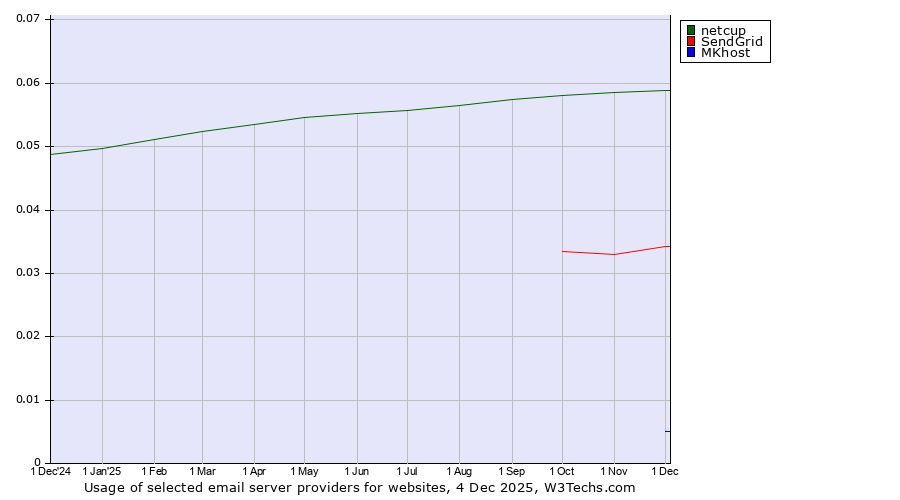 Historical trends in the usage of netcup vs. SendGrid vs. MKhost