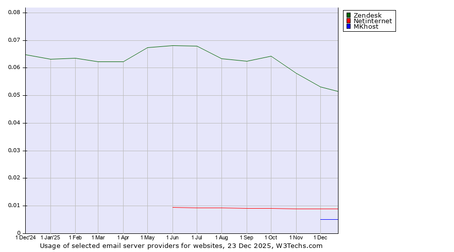 Historical trends in the usage of Zendesk vs. Netinternet vs. MKhost