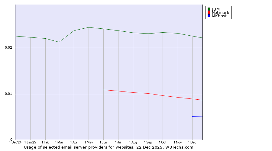 Historical trends in the usage of IBM vs. Netmark vs. MKhost