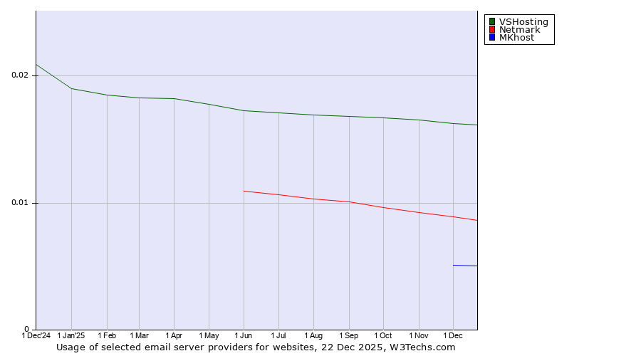 Historical trends in the usage of VSHosting vs. Netmark vs. MKhost