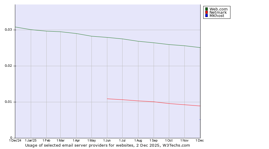 Historical trends in the usage of Web.com vs. Netmark vs. MKhost