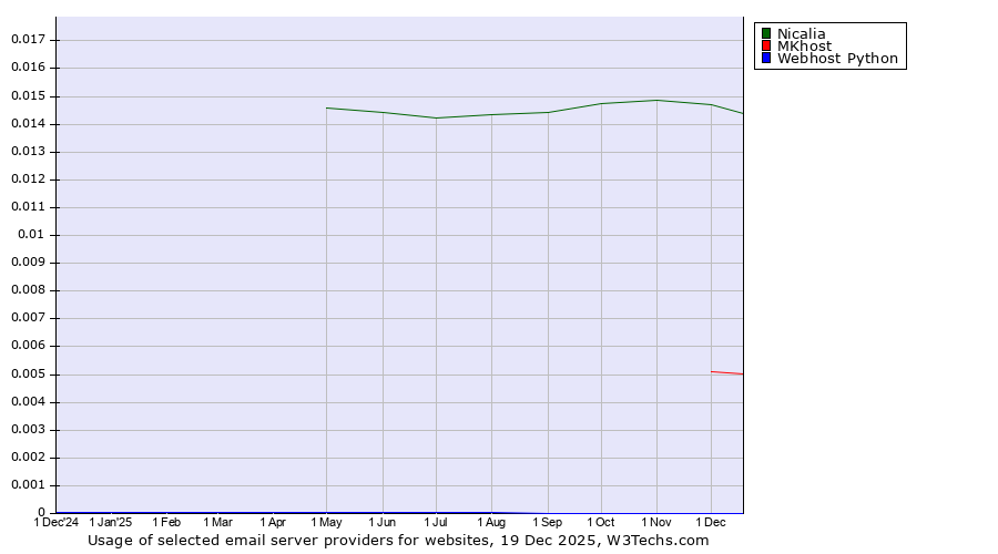 Historical trends in the usage of Nicalia vs. MKhost vs. Webhost Python
