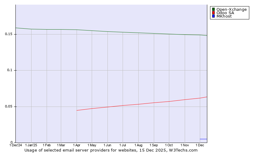 Historical trends in the usage of Open-Xchange vs. Odoo SA vs. MKhost
