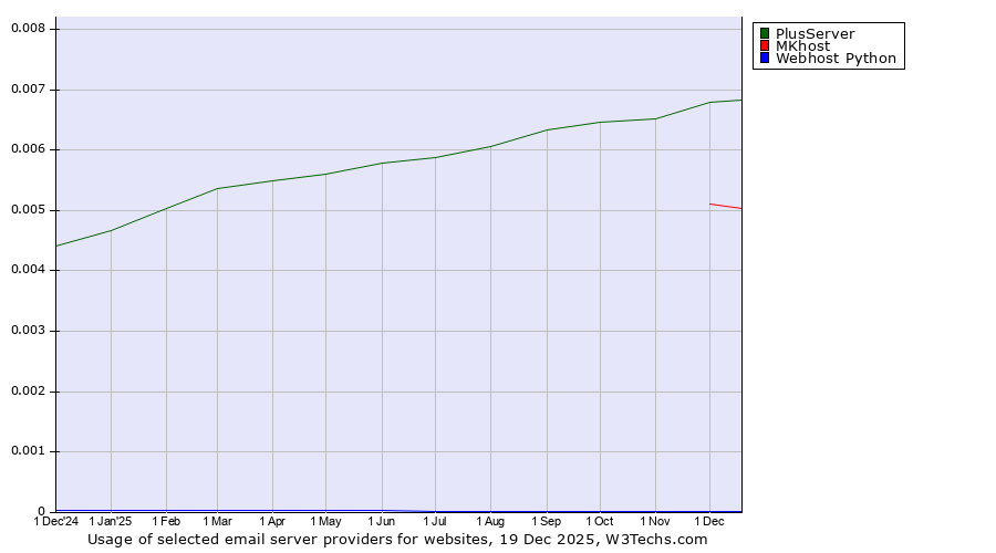 Historical trends in the usage of PlusServer vs. MKhost vs. Webhost Python
