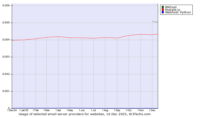 Historical trends in the usage of MKhost vs. Postale.io vs. Webhost Python