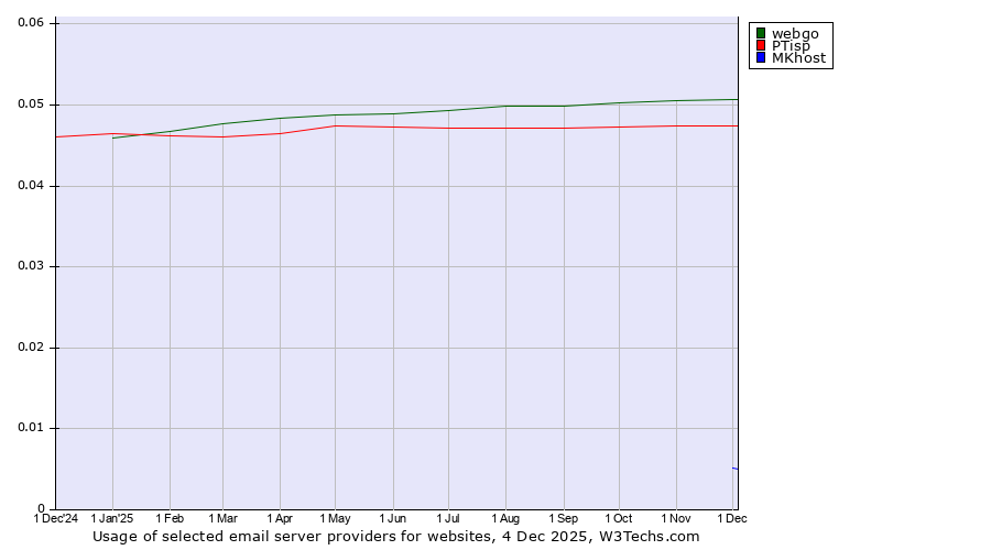 Historical trends in the usage of webgo vs. PTisp vs. MKhost