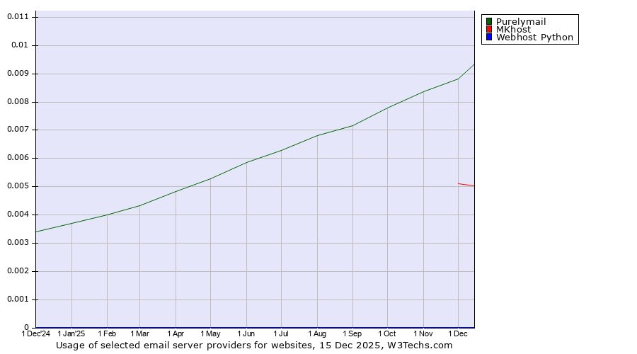 Historical trends in the usage of Purelymail vs. MKhost vs. Webhost Python