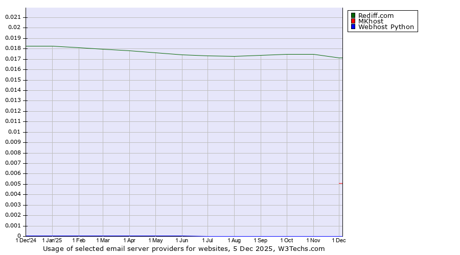Historical trends in the usage of Rediff.com vs. MKhost vs. Webhost Python