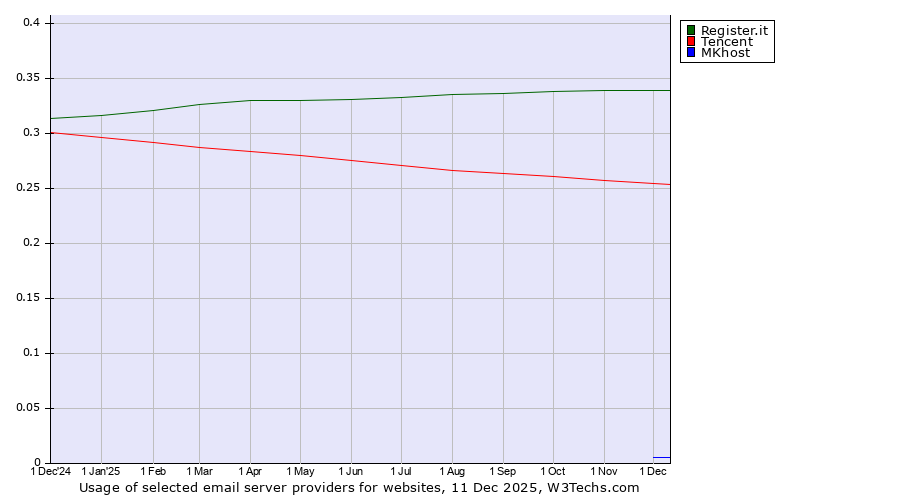 Historical trends in the usage of Register.it vs. Tencent vs. MKhost