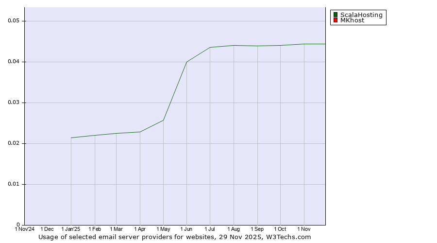 Historical trends in the usage of ScalaHosting vs. MKhost