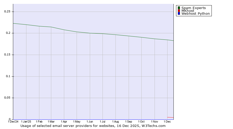 Historical trends in the usage of Spam Experts vs. MKhost vs. Webhost Python