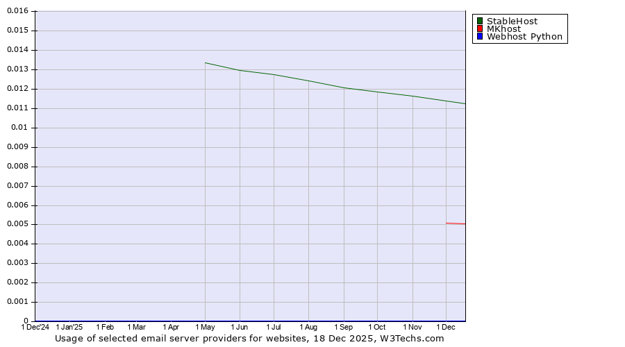 Historical trends in the usage of StableHost vs. MKhost vs. Webhost Python