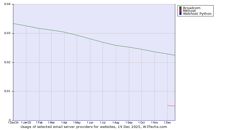 Historical trends in the usage of Broadcom vs. MKhost vs. Webhost Python