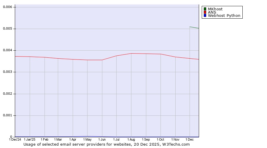Historical trends in the usage of MKhost vs. ANS vs. Webhost Python