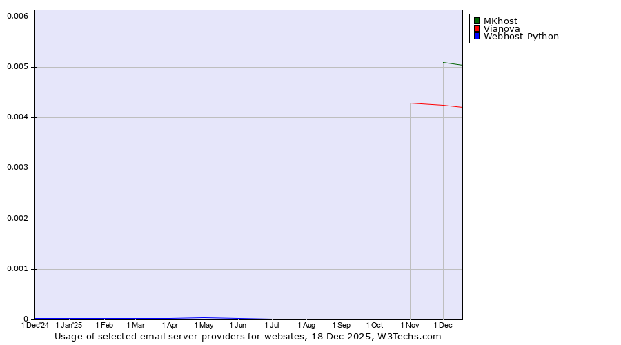 Historical trends in the usage of MKhost vs. Vianova vs. Webhost Python