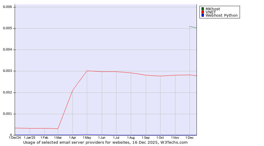 Historical trends in the usage of MKhost vs. VNET vs. Webhost Python